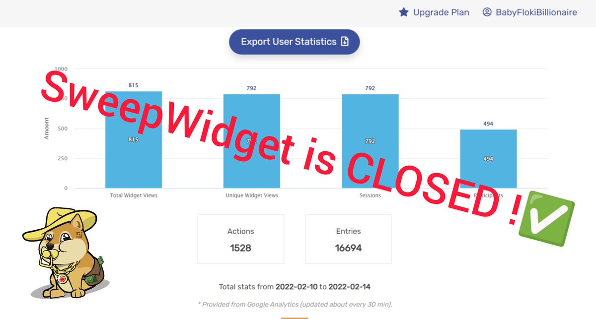 BabyCheemsBLN's tweet photo. THE SWEEP WIDGET CAMPAIGN IS NOW SUCCESSFULLY CLOSED 🔥
A whopping 815 entrants with 16694 entries🚀Best of luck to the 30 lucky wallets from here! Approximately 2 hours&50 minutes remain for you to grab a secure chance by buying the required minimum #BabyFB amount.Grab ur #100x https://t.co/UOa0OUFLoC