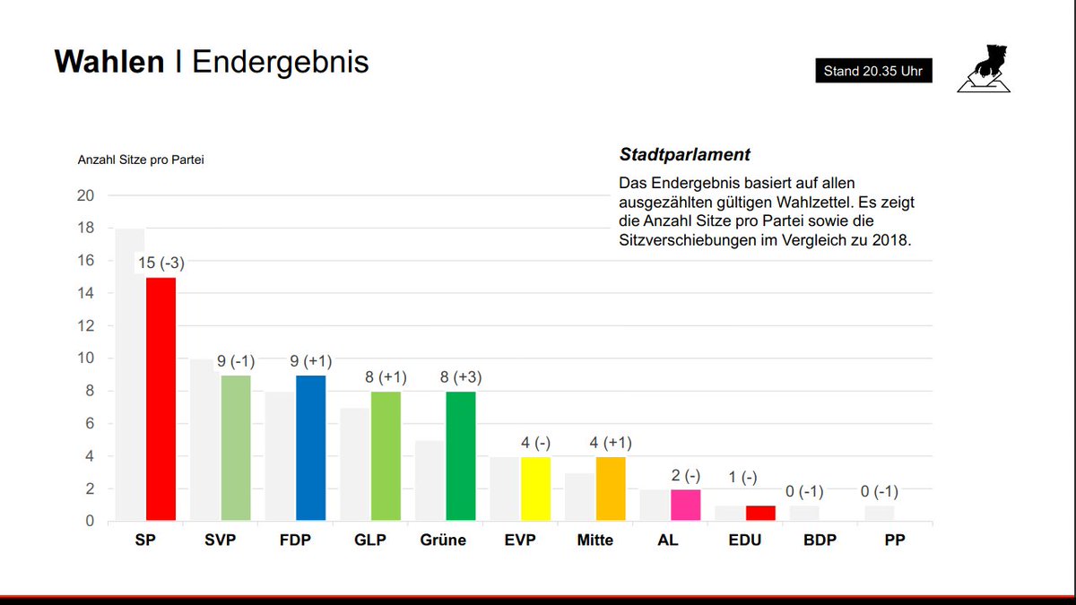 ppsde_LEAKS's tweet photo. #Piraten sind aus dem GrossenGemeindeRat #Winterthur ausgeschieden #WintiWählt

Die Frage ist nun auch geklärt, ob vor 4&amp;8J die Einwohner:innen den Kandidaten oder Piraten als Partei gewählt haben

Schade wurde #PiratenMandat nicht innerhalb #PiratenListe vorgängig weitergereicht https://t.co/lWpy8bBNTO