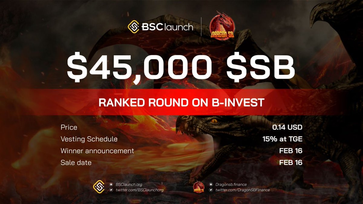 BSClaunchorg's tweet photo. 🐉 DRAGON SB PRIVATE SALE WHITELIST
⏲️ Duration: 14 FEB ➡️ 16 FEB
👉 Ranked Round 🏆

🟡 Total raise in Ranked round: $45,000

🟡 Deal price: 0.14 USD

🟡 No KYC required

✅ Getting Whitelisted: https://t.co/hmH5MXCRyl

#DragonSB #NFTGames #Metaverse https://t.co/JE5ovoTVGC