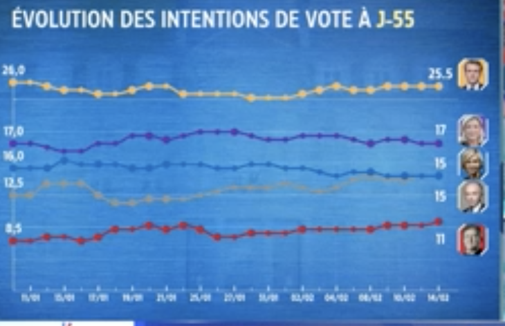 tcabarrus's tweet photo. Marine #LePen confirme son statut de challengeuse face à #EmmanuelMacron tandis que #VPecresse et #EricZemmour sont au coude-à-coude. On saura mercredi quel est l'impact du meeting raté de la #candidateLR https://t.co/2tz37Iv9hn