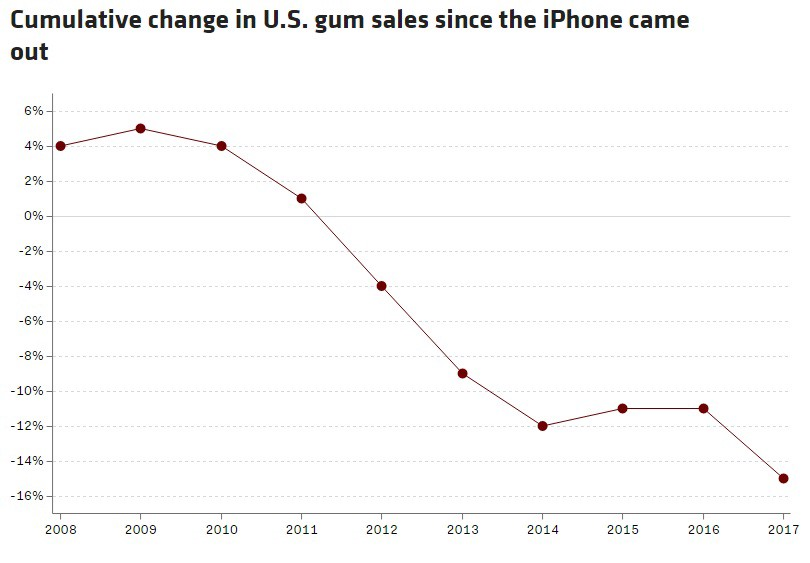 rex_woodbury's tweet photo. Today I learned that the iPhone caused chewing gum sales to plummet. People became distracted on their phones in grocery store checkout lines and made fewer impulse purchases. https://t.co/7q90P4kqPm