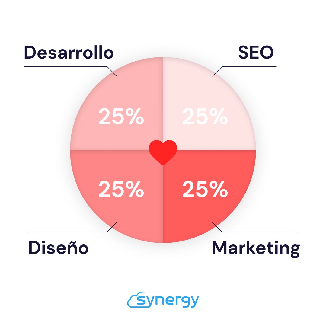 El corazón de Synergy está dividido en cuatro partes iguales: 💗 El #Desarrollo 💗 El #SEO 💗 El #Diseño, el creativo del grupo, y 💗 El #Marketing.
¡La sinergia, hace la fuerza 💙!

Este año, nuestro #SanValentín va dedicado a todos nuestros proyectos.