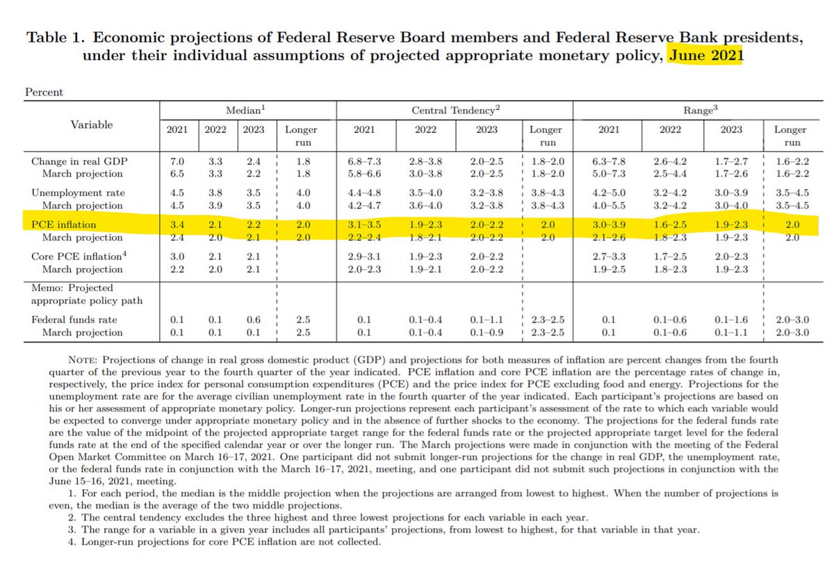 ShinyaDeguchi's tweet photo. This is Fed’s economic projections as of June 2021. A monkey can do a better forecast 😂 https://t.co/pFuJyam99p