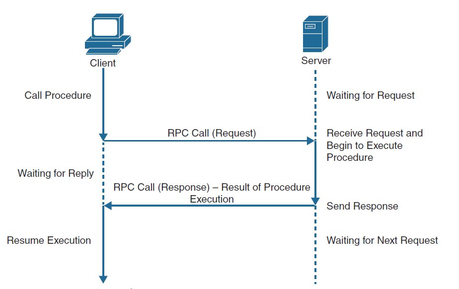 KoenIosif's tweet photo. New things in the bucket! RPCs make it possible to execute code or program on a remote node in a network. RPCs behave as if the code were executed locally on the same local node, whereas the code is executed on remote address space. 
#CCNA #DEVNET https://t.co/KbDEqyY2x9