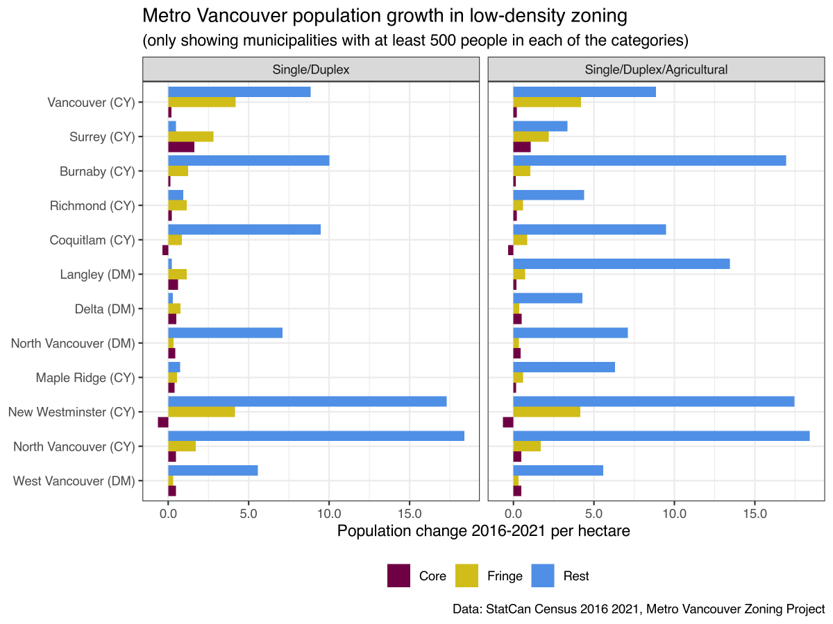 But why only look at the City of Vancouver? Thanks to <a href="/MetroVanZoning/">Metro Vancouver Zoning Project</a> we now have a unified zoning fabric for all of Metro Vancouver and updated the original post to check how other cities have grown. It's not clear how to treat agricultural land, so we ran two version.