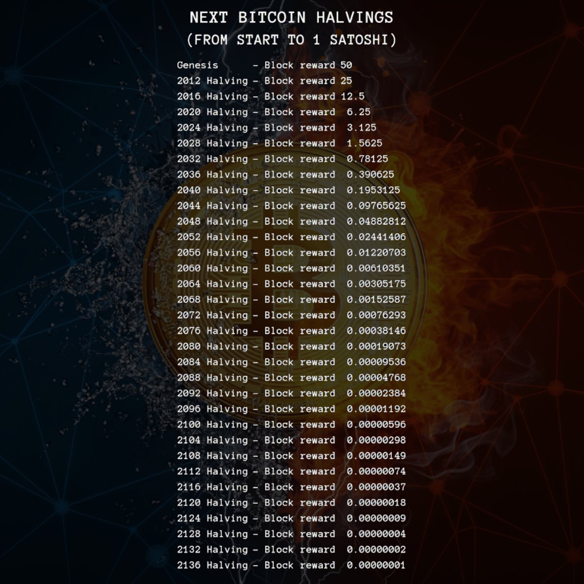 TheBitcoinConf's tweet photo. #Bitcoin halvings from 50 BTC to 1 Satoshi.

We're so early. https://t.co/Sf6WIHvkeW