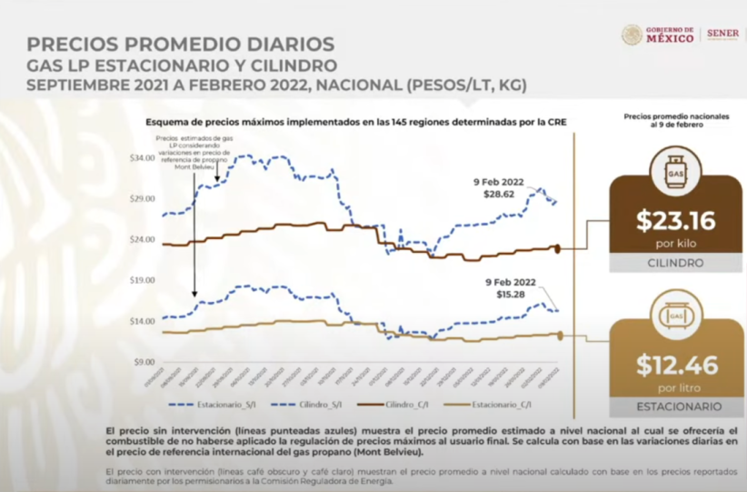 Navegaciones's tweet image. Cómo estarían los precios del gas doméstico en un régimen de libre competencia pura e imperio absoluto del mercado como el que añoran los ladradores antiAMLO.