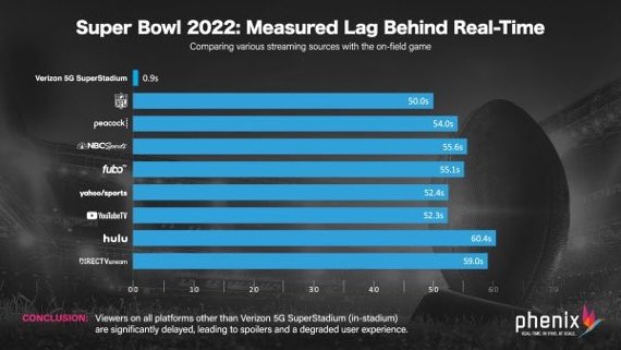jmaz3's tweet photo. If these publishers expect eyeballs on their second screen as well, this needs to be fixed. Lag and sports don’t mix. https://t.co/CE0vZDYb9c