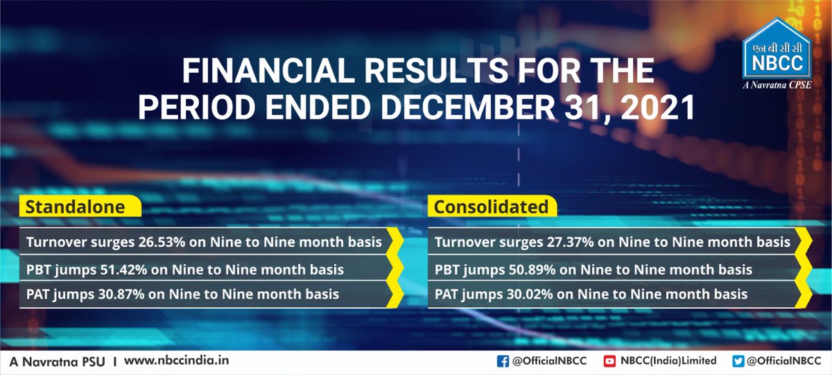 OfficialNBCC's tweet photo. #NBCCResults highlights!
#FinancialResultUpdates
@PMOIndia @MoHUA_India @HardeepSPuri @Secretary_MoHUA @PIB_India @PSUSCOPE https://t.co/GMeG19j55q