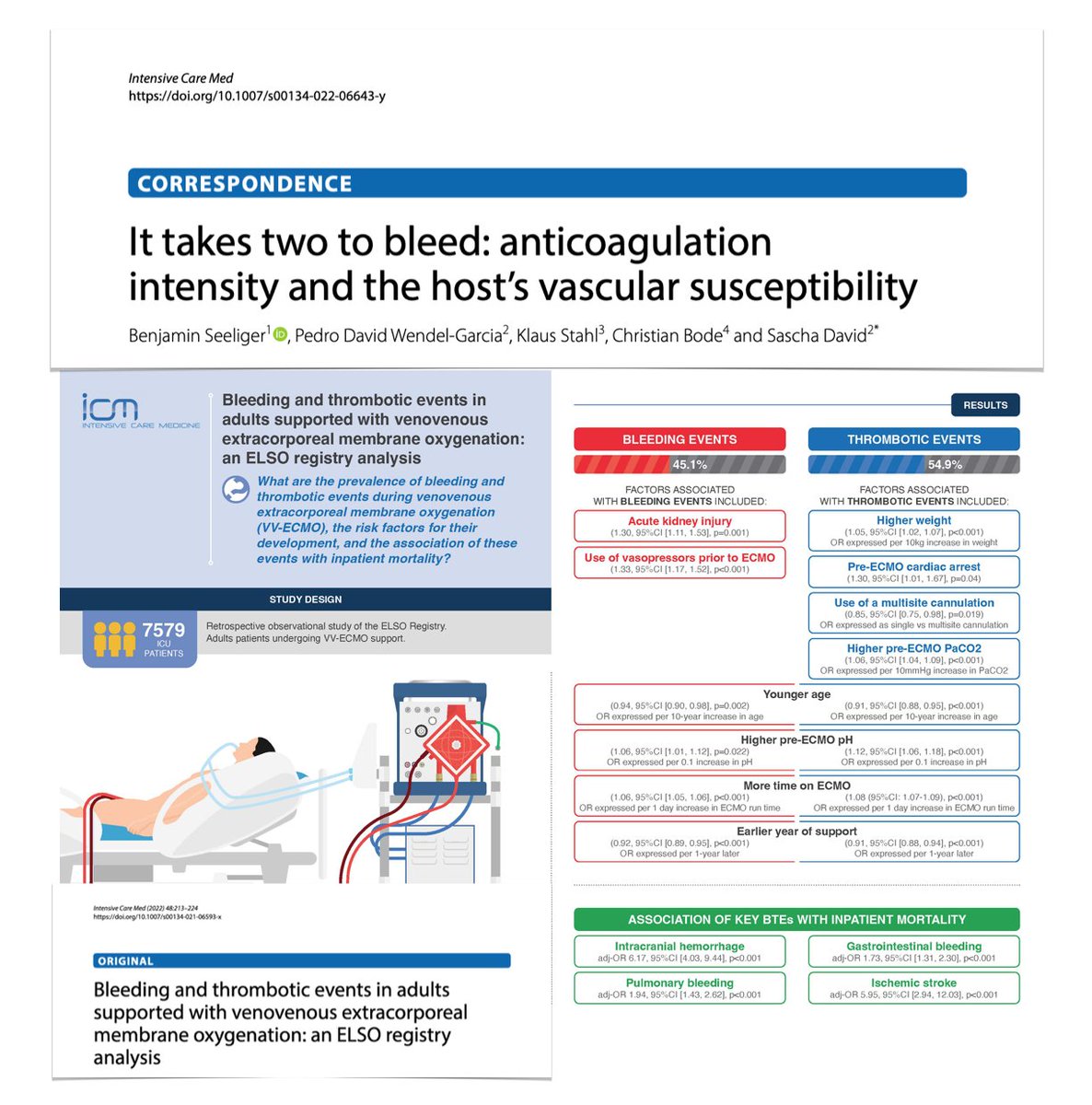 Bleeding &amp; thrombotic events on #ECMO, consider impact of:
🩸choice of/intensity of anticoagulation + monitoring 
🩸pt-specific characteristics
Identifying &amp; stratifying pts at risk will facilitate tailored approach
📎rdcu.be/cGZ0x
In reply to 
📎rdcu.be/cDuGf