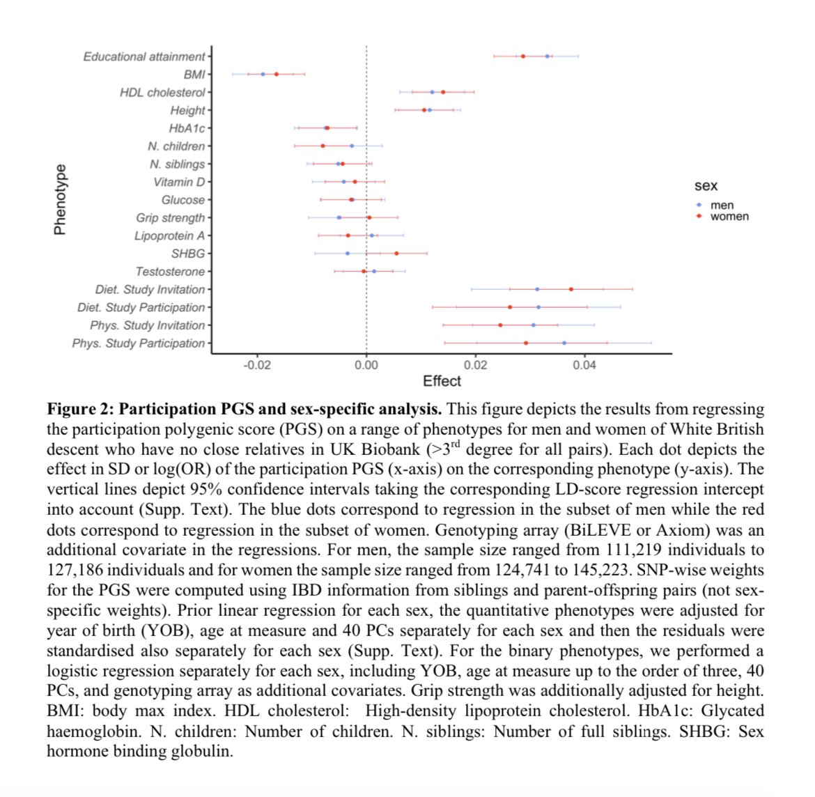 GWAS_lit's tweet photo. The Genetics of Participation: Method and Analysis https://t.co/URtkmjt45X https://t.co/r4QXfkzeXw