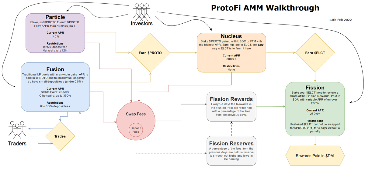 James__OS's tweet photo. @ProtoFiProtocol  is the new DEX and AMM on the block, and it’s got some innovative features that have helped it grown to close on £300m TVL in 4 weeks and will secure its long-term future. Why is it so good? Read on to find out. https://t.co/LlSOTwDsRW