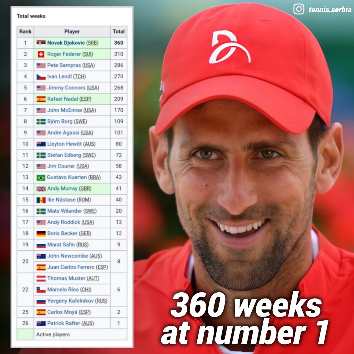 3️⃣6️⃣0️⃣ 𝘄𝗲𝗲𝗸𝘀 𝗮𝘁 𝗡𝗼.𝟭, 𝗮𝗻𝗱 𝗰𝗼𝘂𝗻𝘁𝗶𝗻𝗴 🙌

𝗡𝗼𝘃𝗮𝗸 𝗗𝗷𝗼𝗸𝗼𝘃𝗶𝗰 🇷🇸 became the first player in ATP history to be ranked #1 for 8️⃣5️⃣+ straight weeks on two different occasions! 🤩

<a href="/DjokerNole/">Novak Djokovic</a> #NovakDjokovic #NoleFam #tennis #Serbia #tenis #srbija #ATPTour