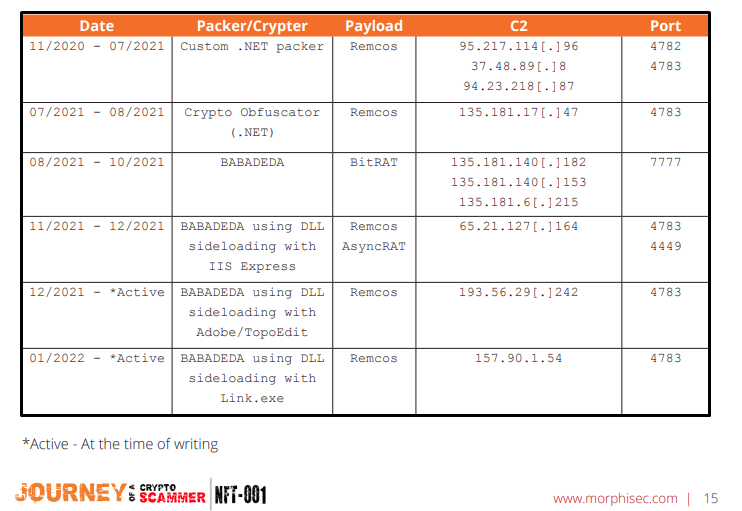 osipov_ar's tweet photo. We (@0xhido + myself) just released a follow-up blog to our previous #BABADEDA Crypter. This time, we covered the threat actor operations since Nov 2020 (Still active). 💸
Some samples are totally #FUD after several scans
More details + IOCs: https://t.co/g3EsFqaPLN
#NFT #scam https://t.co/trV6mRdu06