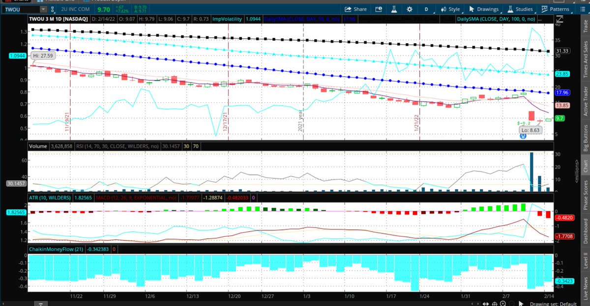 Fredbenz0's tweet image. $TWOU - #INTHISMFER !!  

Reasons for entering:

#1 Beat up price, close to 2yr lows

#2 Three consecutive days of material unusual options action = #PERCULATION

#3 One of those #UOA instances was tagged #MOSTEXPENSIVIST CALLS meaning over 1 million dropped in one options trade