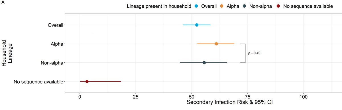 Our paper on #COVID19 transmission was published in Clinical Infectious Diseases <a href="/IDSAInfo/">IDSA</a>. We found that when a person has COVID19, >50% of household contacts get infected. Reducing contact and increasing ventilation reduces risk <a href="/CAPublicHealth/">California Department of Public Health</a> doi.org/10.1093/cid/ci…