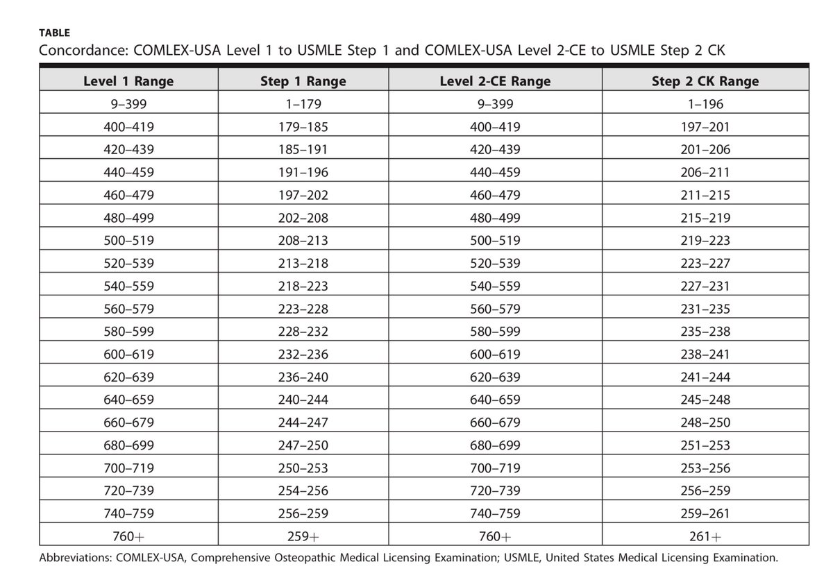 jbcarmody's tweet photo. DO students shouldn’t have to take two licensing examinations to be fairly considered by residency programs.

So in this month’s @JournalofGME, the NBOME published concordance tables of COMLEX-USA and USMLE scores, which may help PDs when evaluating DO applicants.

🧵 https://t.co/KcdpostHTY