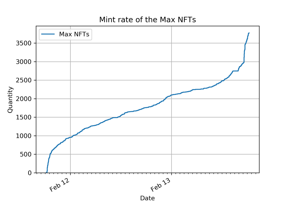 ADAlchemist's tweet photo. 48h drop of @ArenaPhoenix Max NFTs. Total number was 3775 pcs. Nice FOMO-peak in the final hours. https://t.co/tSDFvzDFRI
