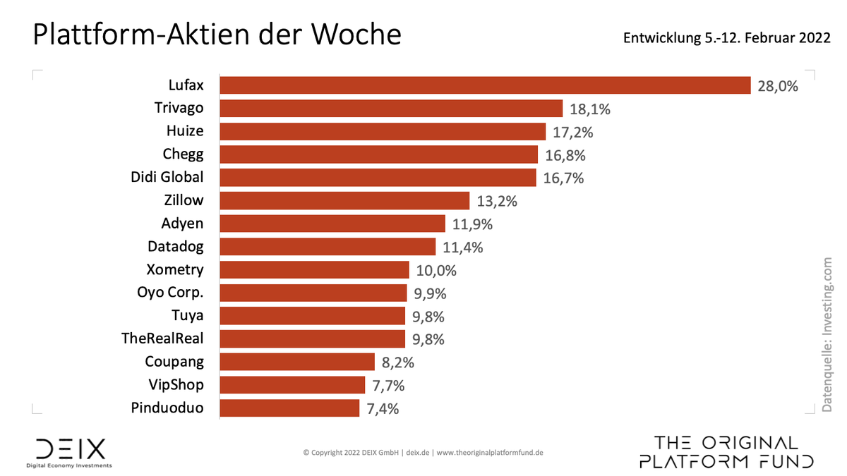 Starke Plattform-Aktien trotzen der Ukraine-Krise buff.ly/3uJoaF4