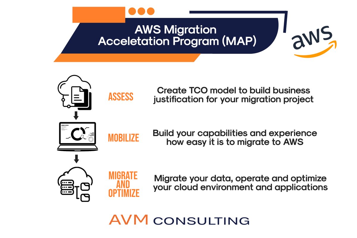 AvmConsulting's tweet image. We are excited to announce that AVM now can offer, one of Amazon’s most lucrative programs, the Migration Acceleration Program (MAP) to help qualified migration projects save hundreds of thousands of consulting dollars. 
.
#MAP #MigrationAccelerationProgram #AWS #AmazonPartner