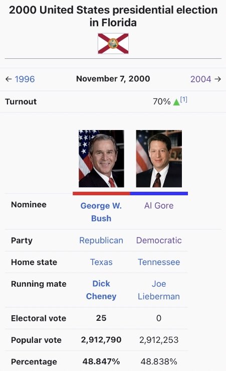 ethan_wh_'s tweet photo. @VickreyFan The Bush crime family stole this election! #StopTheSteal #Gore2004 #RecountFlorida https://t.co/ORbpoipga2
