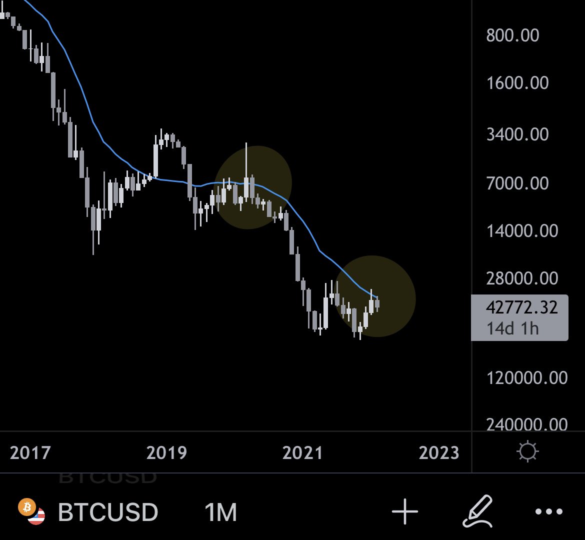 TechDev_52's tweet photo. #Bitcoin continues to reject off the 20 month MA in a clear multi-year downtrend of lower highs and lower lows.

Another dump does not seem far away. https://t.co/Myx7X5F3vw