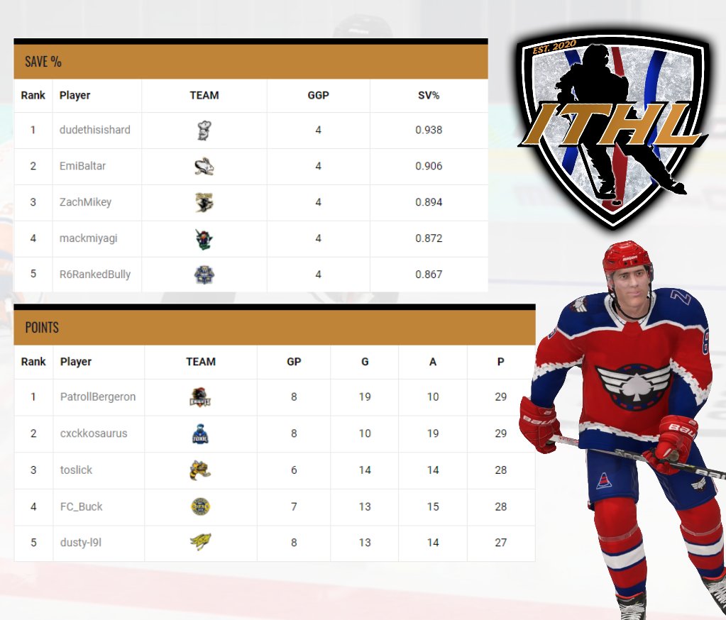 Who is leading the league after Week 2?🤔

<a href="/Nhl22Express/">ITHL Express 🚂</a> <a href="/PanthersEASHL/">Bluewater Panthers EASHL</a> and <a href="/NxL_EASHL/">Northern Lights</a> sit at the top of the standings, with 7-1-0 records respectively!

You can see the standings and all of the league leaders on our website!

🔗icetilthockeyleague.com