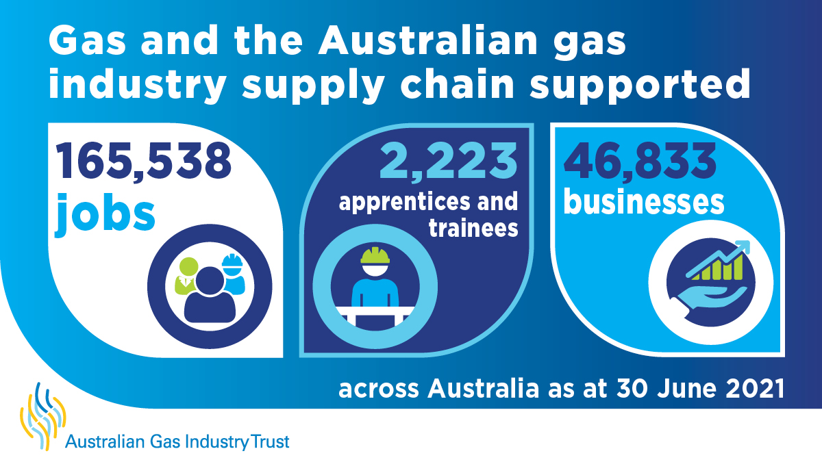 au_energy_prod's tweet photo. Find out more about the new Economic and Employment Contribution of the Australian Gas Industry Supply Chain: 2020-21 report: https://t.co/cRN8Dy2Nc8 #jobs #economy #employment https://t.co/0F7i44ExJg