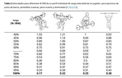 GerardGuardia6's tweet photo. 5. Design and monitoring strength training programs based on execution speed in team sports Fernandez &amp; Torres-Ronda et al. (2021).

Technologies – Allow tracking of execution speed.

Measure by MVC (Mean Concentric Velocity) / RIR System. https://t.co/xciLz2n7pc