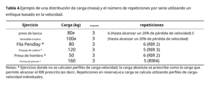 GerardGuardia6's tweet photo. 5. Design and monitoring strength training programs based on execution speed in team sports Fernandez &amp; Torres-Ronda et al. (2021).

Technologies – Allow tracking of execution speed.

Measure by MVC (Mean Concentric Velocity) / RIR System. https://t.co/xciLz2n7pc