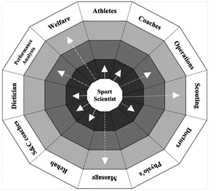 GerardGuardia6's tweet photo. 6. The importance of sport scientist and data analysis in team sports, Bartlett &amp; Drust (2020)

- Monitor loads (increase performance and reduce injury rate)

- Horizontal knowledge development (nutrition, psychology, training...)

Do you agree with the role of sport scientist? https://t.co/jI2Ji06aF2