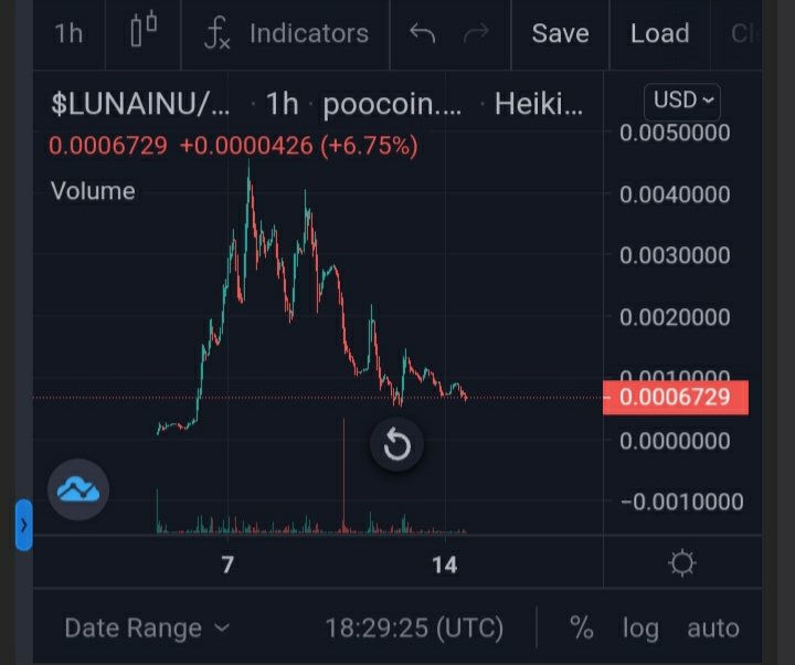 GemsFinderr's tweet photo. LUNA INU - 360k MC

Based on Jeff Bezos’ dog!

Alot of hype behind this coin, stealth launched at 2k mc! ATH was 2.5m!

✅ Cmc listed
✅ Tracked on https://t.co/WuGy6PPQ33
✅ Trending under Bezos tweets

📈 Chart: https://t.co/739vehPoou

Tg: https://t.co/fnUSVf5B6I

#BSCGEM DYOR https://t.co/uqUJ1TjLY9