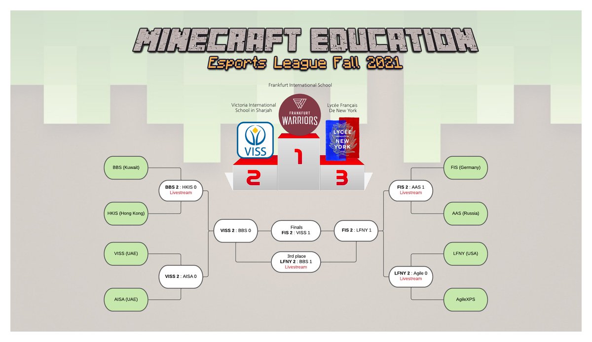 Second season of Minecraft Education #Esports League is successfully completed! Round of applause to winners of the Fall/Winter season: 

🥇 <a href="/FIS_School/">Frankfurt Int School</a> 
🥈 <a href="/VISSUAE/">VISS UAE</a> 
🥉 <a href="/LyceeFrancaisNY/">Lycée Français de NY</a> 

<a href="/BBSKWT/">BBSKWT</a> <a href="/fatemaalbader/">Fatema Albader</a> <a href="/VafaAnderson/">Vafa Anderson</a> <a href="/HKIS/">Hong Kong International School</a> 
<a href="/HKISMS/">HKIS MS</a> <a href="/techszewski/">Tom Banaszewski</a> <a href="/HilaryHuntEdu/">Hilary Hunt</a> @AAS_Moscow