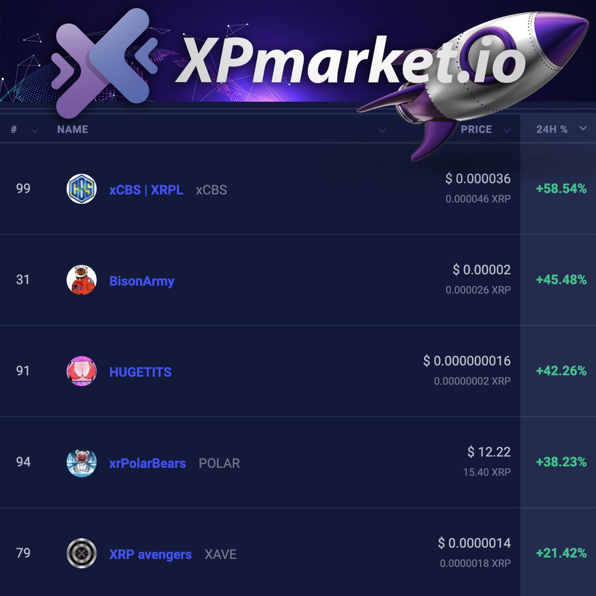xpmarket's tweet photo. Monday's #XRPL Gainers:

1. @xCBS_XRPL +58%
2. @bison_army +45%
3. @HugeTitsCrypto +42%
4. @xrPolarBears +38%
5. @xrpAve +21%

#XRParmy Make Some Noise!
💥 LIKE &amp; RETWEET https://t.co/CsUjqF3CB1