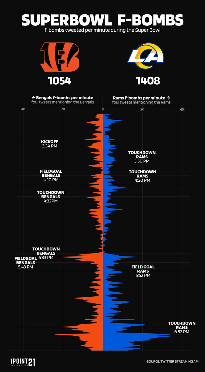 Which teams fans in the Super Bowl dropped more F-bombs during the game? <a href="/RamsNFL/">Los Angeles Rams</a> vs @bengels. We analyzed 150,000 tweets during the game to find out. #dataviz #superbowl