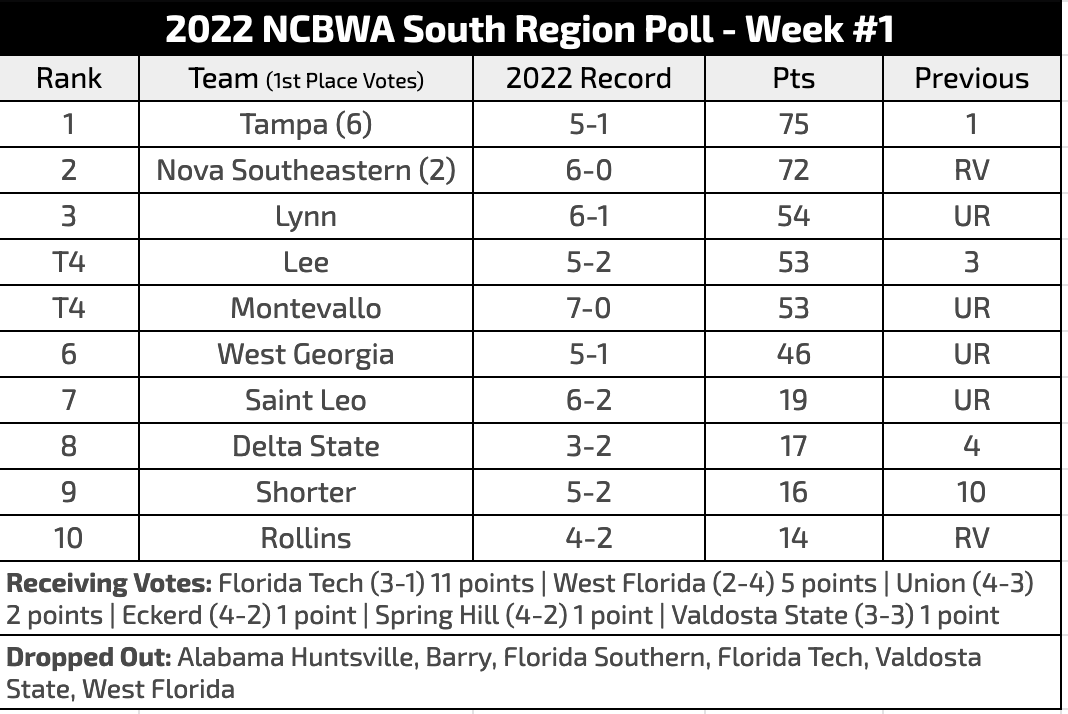 D2SSC's tweet photo. NCBWA South Region Poll - #⃣1⃣

↔️ Tampa

⬆️ Nova Southeastern, Lynn, Saint Leo, Rollins

⬇️Barry, Florida Southern Florida Tech

🌴☀️🌊⚾️🧢 https://t.co/fRo4oFXjSV