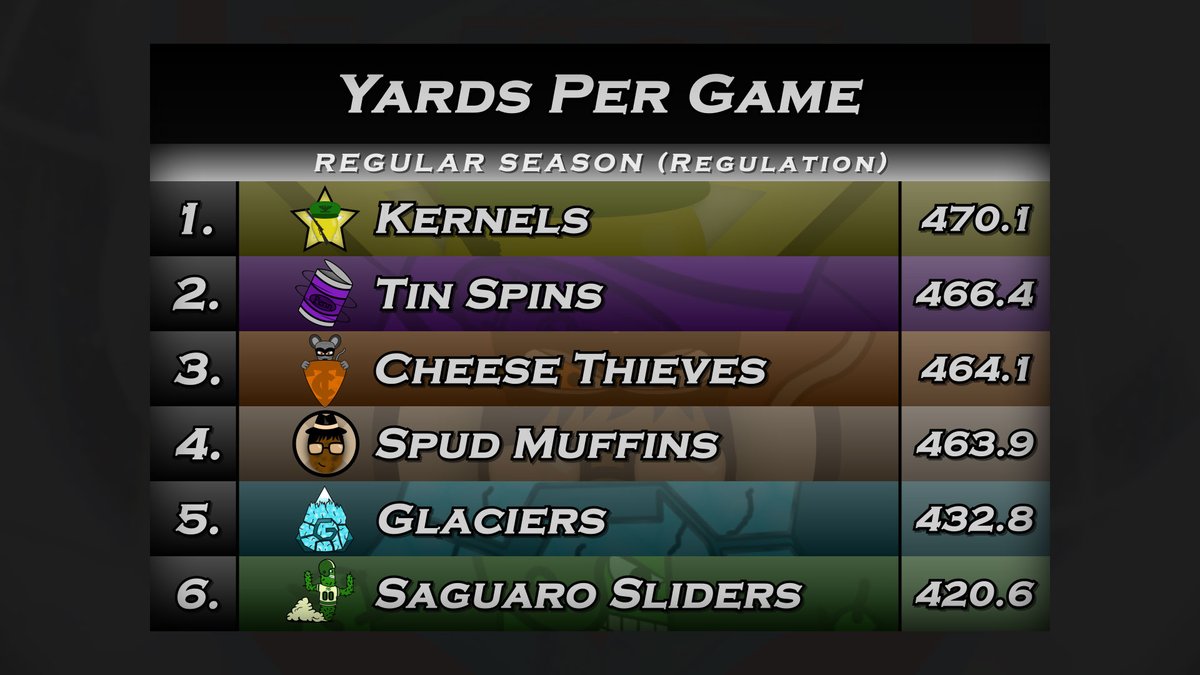 MarbleFootball's tweet photo. Season 1 stats have been tabulated.

Lets take a look at the YPG and YAPG leaders in the regular season! https://t.co/4WjDGbK6k5