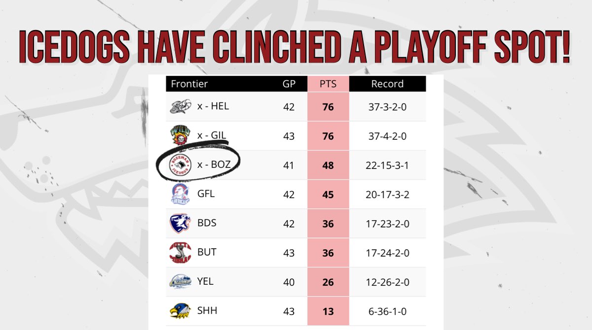 BozemanICEDOGS's tweet photo. It’s official! The Icedogs have clinched a spot in the playoffs! Way to go boys! 

#BozemanIcedogs https://t.co/BrmGyOTLnq