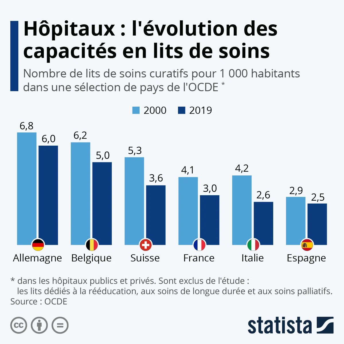 Evolution du nombre de lits de soins dans les hôpitaux pour 1 000 habitants dans une sélection de pays européens de l'OCDE (entre 2000 et 2019).