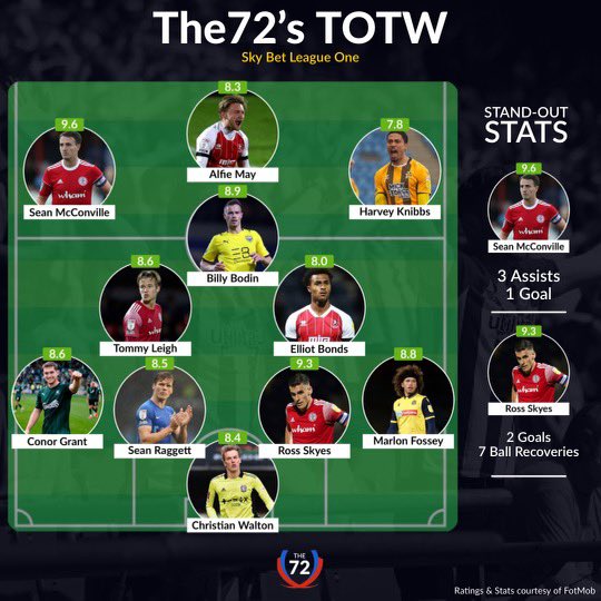 _The72's tweet photo. The League One TOTW brought to you by @_The72 &amp; @FotMob 

Featuring players from:
@IpswichTown 
@OfficialBWFC 
@ASFCofficial 
@Pompey 
@only1argyle 
@OUFCOfficial 
@CTFCofficial 
@CambridgeUtdFC 

#itfc #pompey #pafc #oufc #ctfc #camUTD https://t.co/NcbmiAknv1