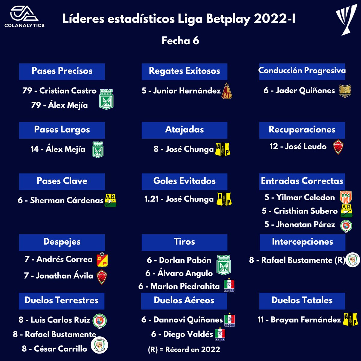 Colanalytics's tweet image. 🧮 #LideresColanalytics de la fecha 6 en la #LigaBetplay 2022-I.

📊 Buen rendimiento de Rafael Bustamante que firmó un nuevo récord en intercepciones [8] en lo que va del año 2022.