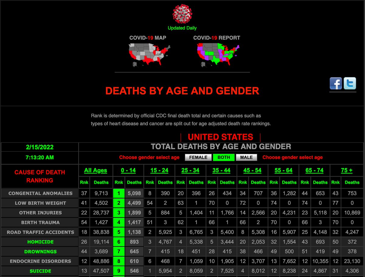 I_Am_JohnCullen's tweet photo. Children in the USA are dying.
In the past year,
546 children, 0-14 years old, killed themselves.
645 children, 0-14 years old, drown.
893 children, 0-14 years old, were murdered.
499 school aged children,
5-17 have died with COVID, since January 2020.
#PerspectiveIsABitch https://t.co/7eI9h6G1VL