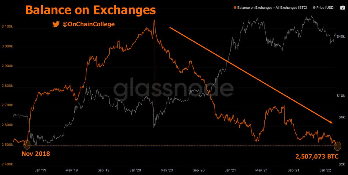 OnChainCollege's tweet photo. The #Bitcoin balance on exchanges just hit a new low for the first time since November 2018.

While fluctuations occur in the short-term, it's been interesting to watch this level macro decrease since the March 2020 crash. https://t.co/7TV2CQHwA5