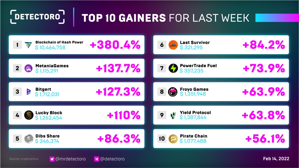 mrdetectoro's tweet photo. 🔝 TOP 10 GAINERS for last weeks #altcoins

@MetaniaGames @bitgertbrise @luckyblockcoin @DibsMoney @LastSurvivorM @PowerTradeHQ @realfroyogames @yield @PirateChain https://t.co/02WrnRAm4k