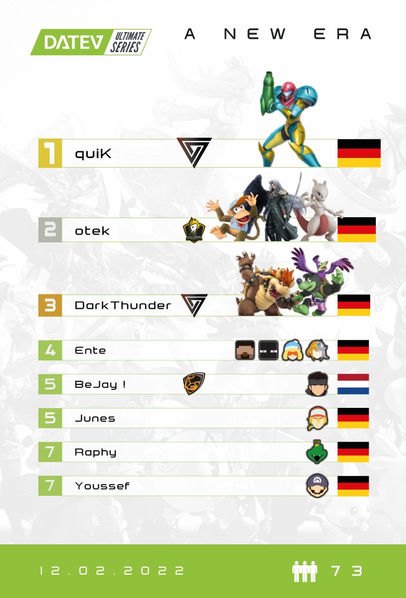 Unser @DrSpottel am 5ten Platz!
Und <a href="/cosmolon_/">cosmolon</a> 9ter❤❤🔥🔥
Krank Jungs!