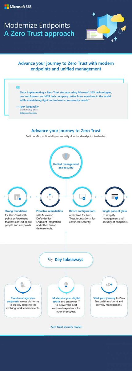TechSolMSP's tweet image. Microsoft #ZeroTrust is a security model built on Microsoft intelligent security cloud and endpoint leadership. Review this infographic to learn about policy enforcement that has context about people and endpoints. stuf.in/b8syxl