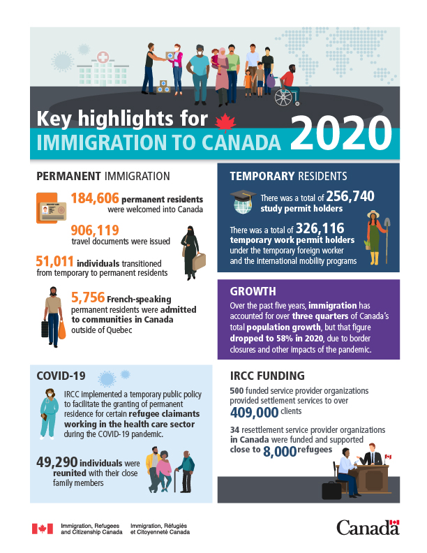 CitImmCanada's tweet photo. The 2021 Annual Report to Parliament on Immigration was tabled in the House of Commons today. It provides an overview of our immigration achievements and challenges in 2020. Learn more: https://t.co/qti1kEpiZk https://t.co/2eQESjjYhe