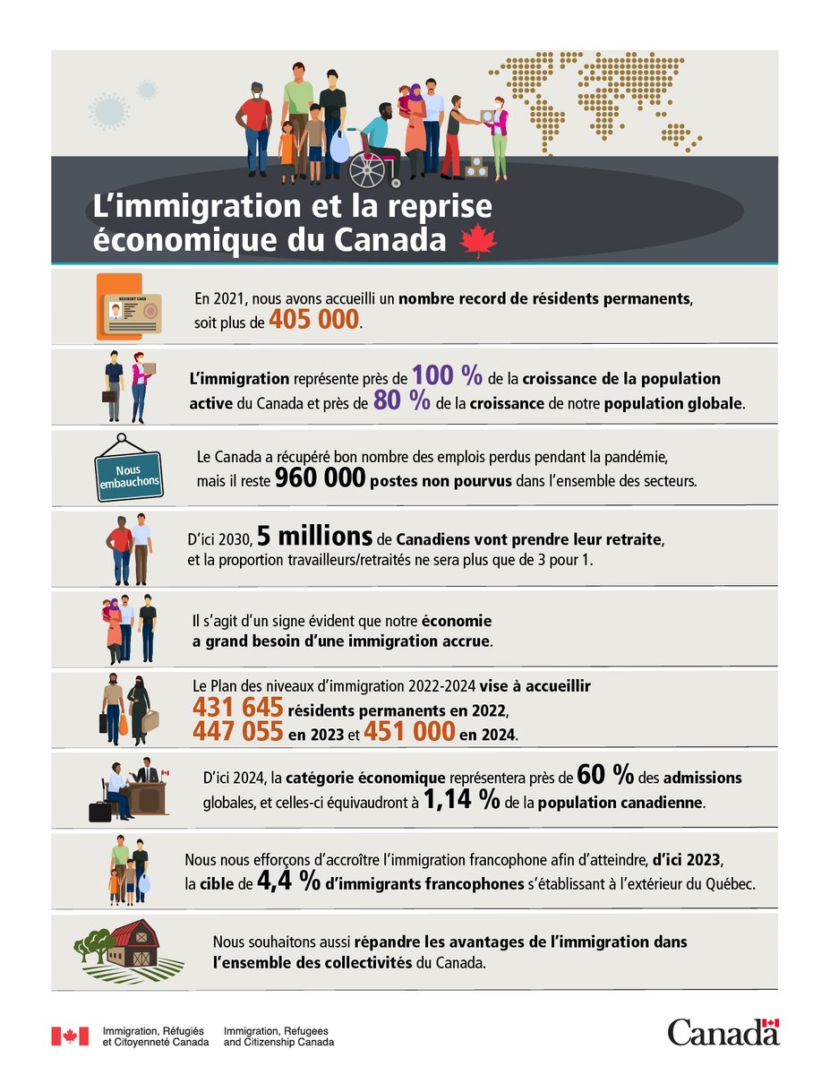 CitImmCanFR's tweet photo. Notre Plan des niveaux d’immigration 2022-2024 décrit une voie ambitieuse, mais responsable en matière d’immigration qui stimuleront la reprise économique du Canada et la croissance après la pandémie au cours des prochaines années : https://t.co/LpaeGyR06M 
(fil⬇️) https://t.co/WakqQUJcYC