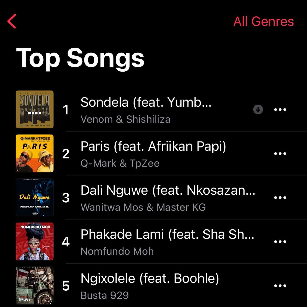 rikyrickworld's tweet image. #Sondela is Number 1 across all genres🏆 🙏🏾Thank you for spreading the positive energy & L.O.V.E. We really like this song so we appreciate you guys taking it to the top📈❤️ Siyabonga
@VenomZM @BashVision @RealRaspyy @blxckie___ @OfficialTshego @yumbs_sa you are all brilliant💚