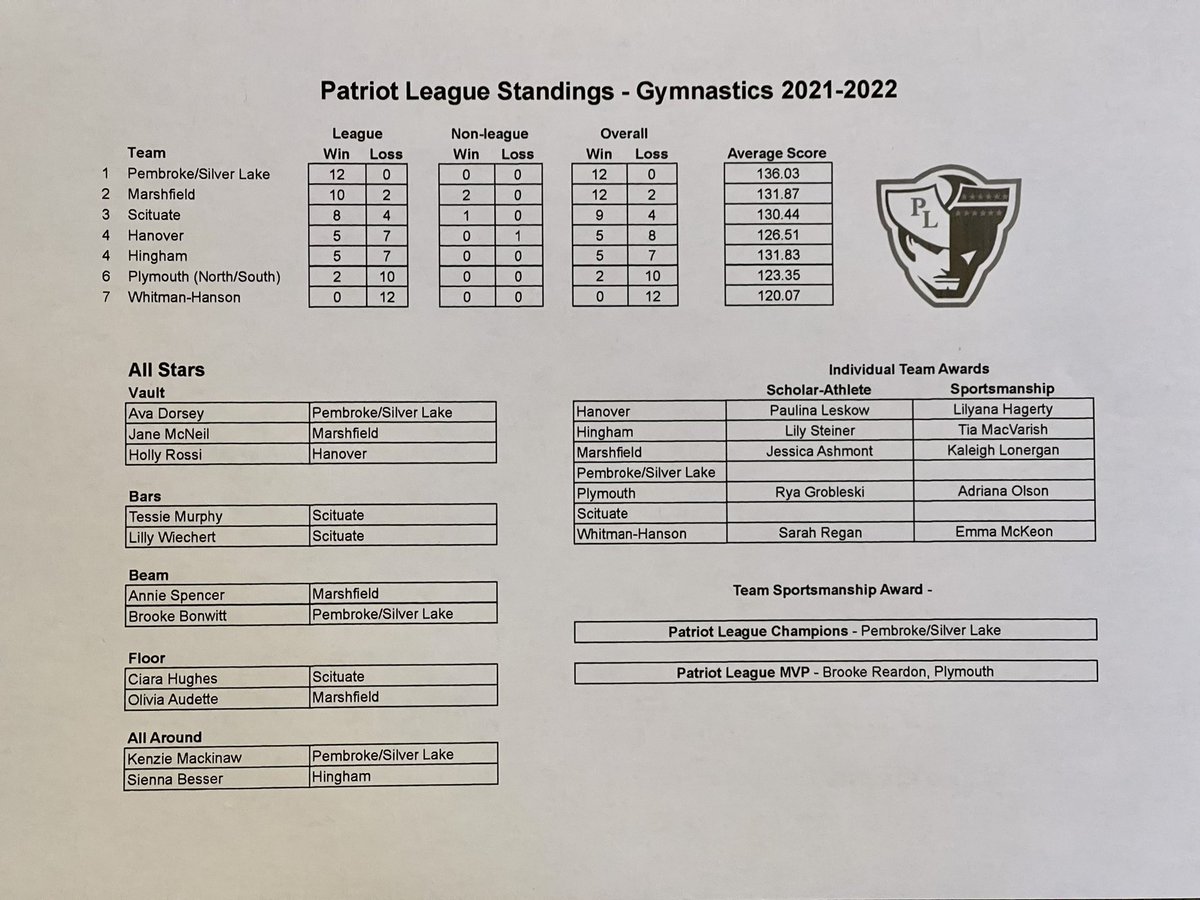 MHS_Rams_Gym's tweet photo. Congrats to our Lady Rams who placed in 2nd in the Patriot League!  Three Rams were names All-Stars! JR Jane McNeil for Vault, FR Annie Spencer for Beam &amp; FR Liv Audette for Floor! @GORAMSathletics
@MHSPPAL
@ChrisMcDaniel88
@DavidWolcott1
@sports_ledger
@mattyfeld612
@KatCornetta https://t.co/wwKmluJGvo
